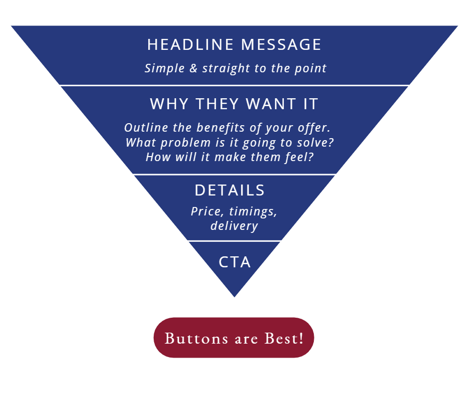 An image of an inverted pyramid, with text on describing the theory. Top line - Headline Message - simple & straight to the point. Second line - Why they want it - outline the benefits. Third line - Details - price, timings, delivery. Fourth line - Call to action – button